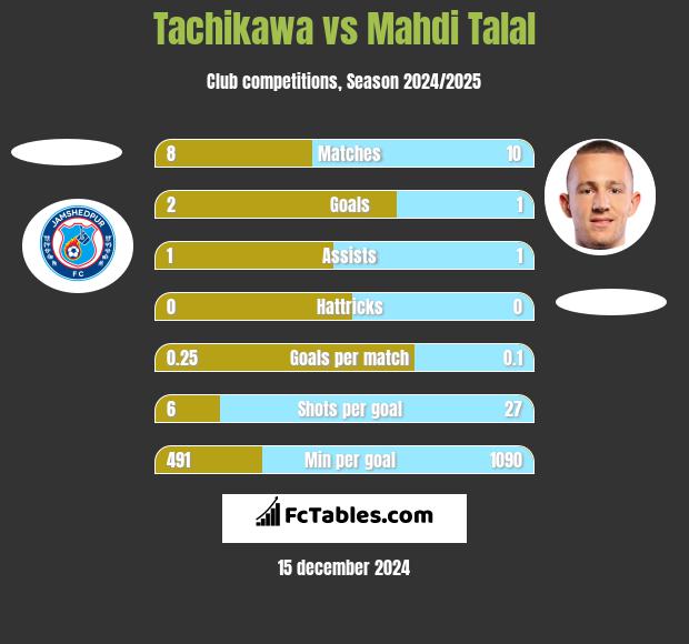 Tachikawa vs Mahdi Talal h2h player stats