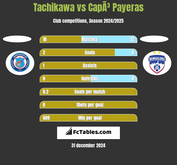 Tachikawa vs CapÃ³ Payeras h2h player stats