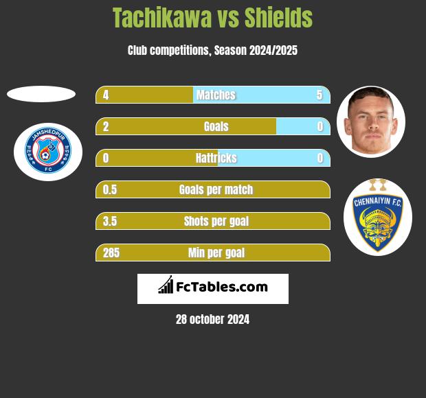 Tachikawa vs Shields h2h player stats