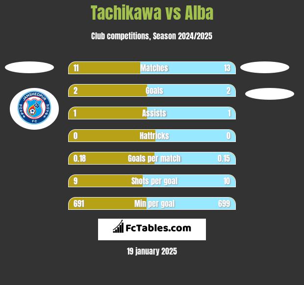 Tachikawa vs Alba h2h player stats