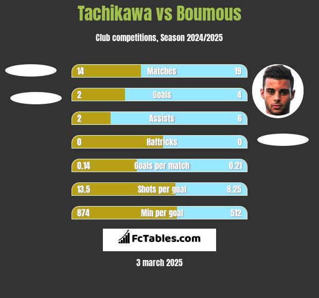 Tachikawa vs Boumous h2h player stats