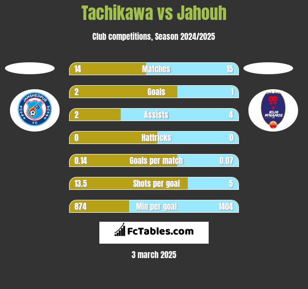 Tachikawa vs Jahouh h2h player stats