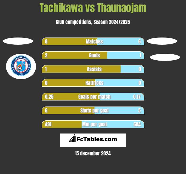 Tachikawa vs Thaunaojam h2h player stats