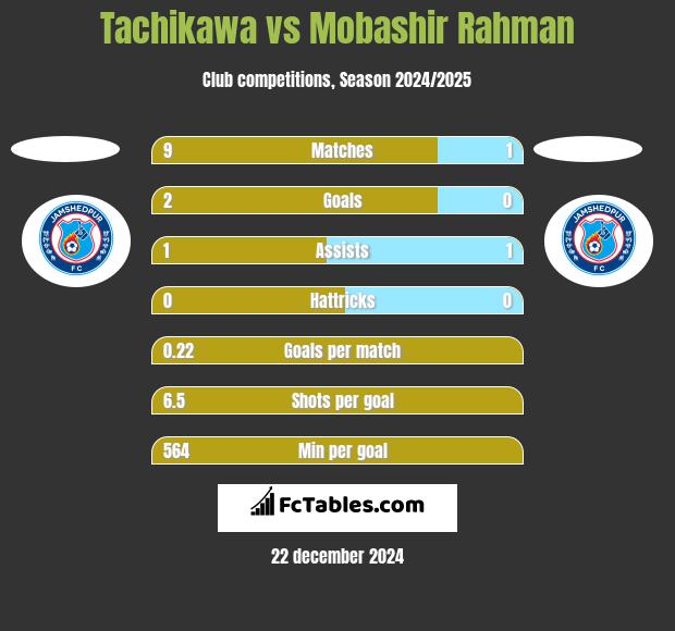 Tachikawa vs Mobashir Rahman h2h player stats