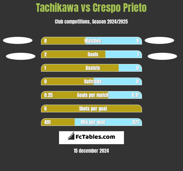 Tachikawa vs Crespo Prieto h2h player stats