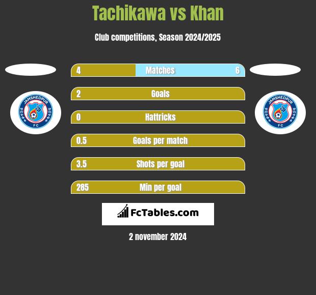 Tachikawa vs Khan h2h player stats