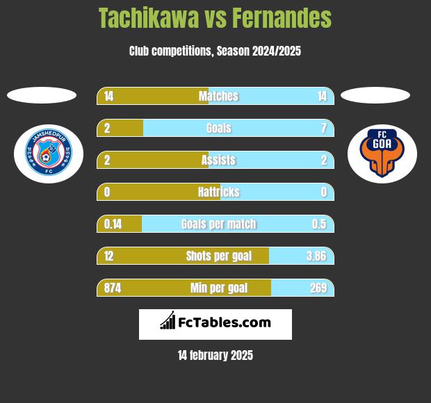 Tachikawa vs Fernandes h2h player stats