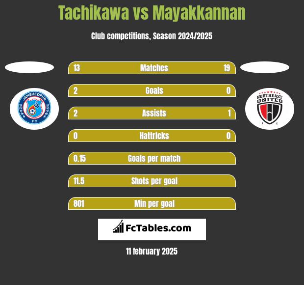 Tachikawa vs Mayakkannan h2h player stats