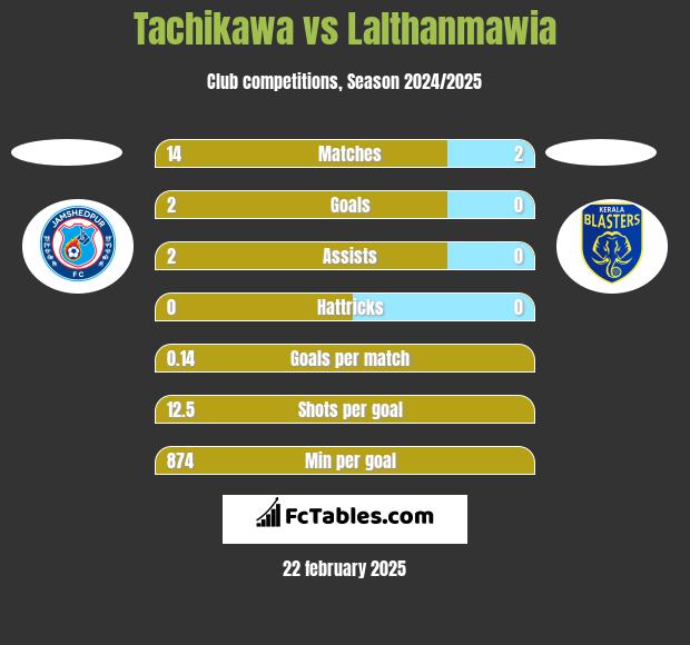 Tachikawa vs Lalthanmawia h2h player stats