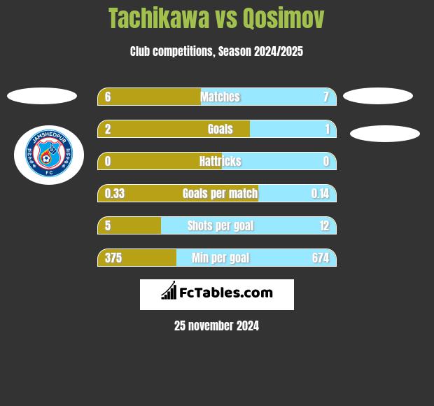 Tachikawa vs Qosimov h2h player stats