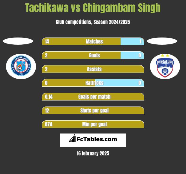 Tachikawa vs Chingambam Singh h2h player stats