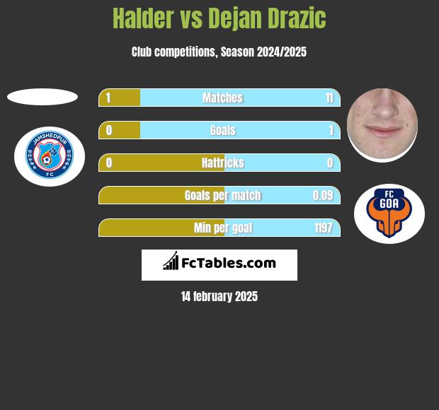 Halder vs Dejan Drazic h2h player stats