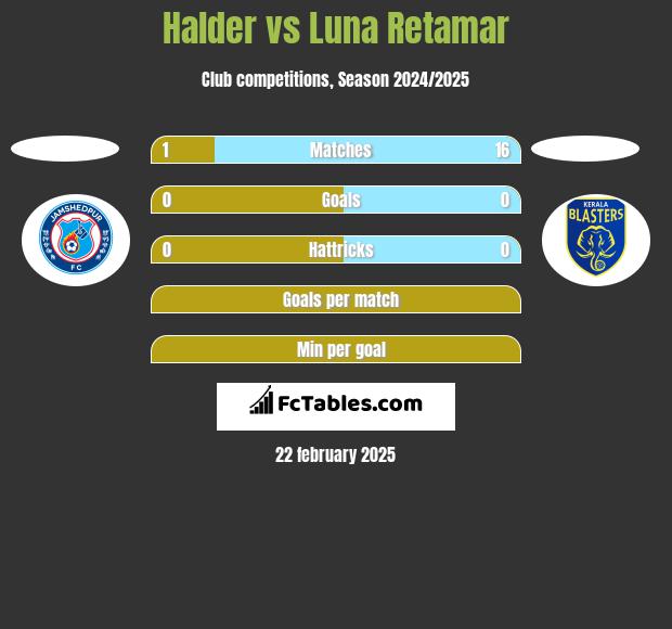 Halder vs Luna Retamar h2h player stats