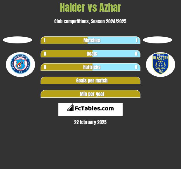 Halder vs Azhar h2h player stats