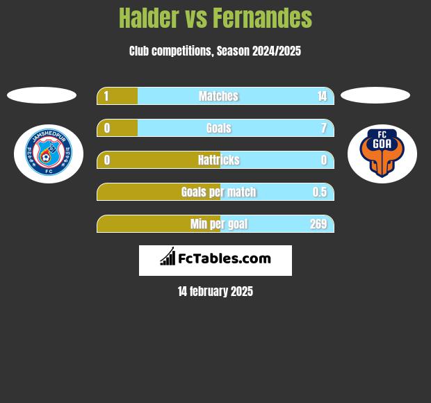 Halder vs Fernandes h2h player stats