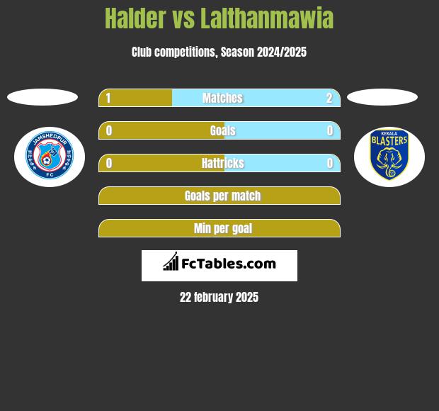 Halder vs Lalthanmawia h2h player stats