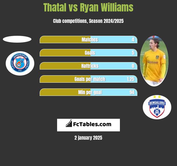 Thatal vs Ryan Williams h2h player stats