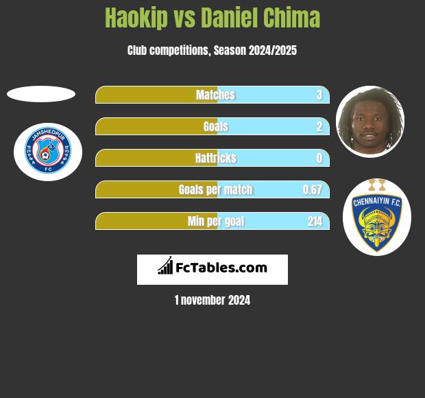 Haokip vs Daniel Chima h2h player stats