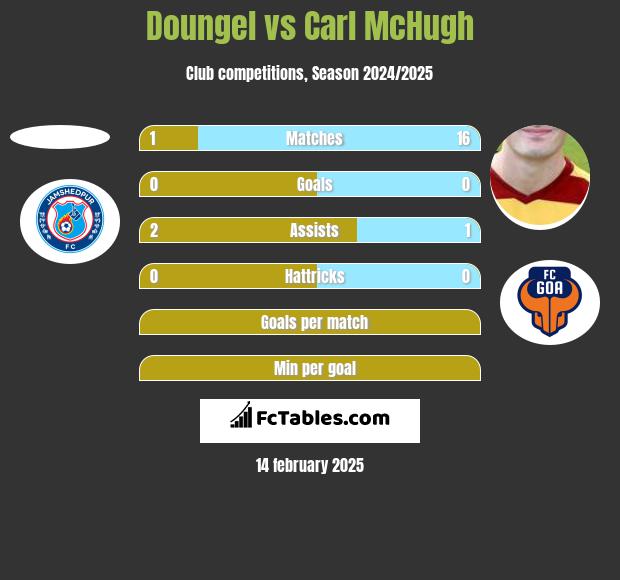 Doungel vs Carl McHugh h2h player stats