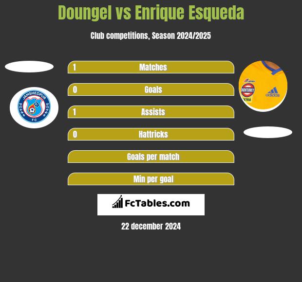 Doungel vs Enrique Esqueda h2h player stats