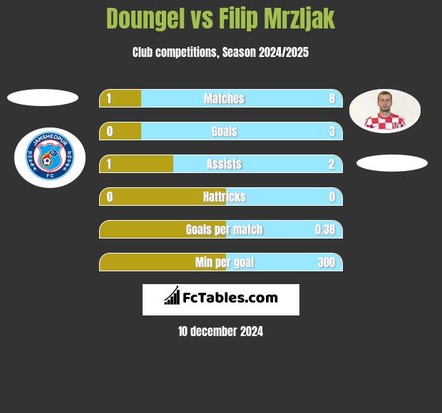 Doungel vs Filip Mrzljak h2h player stats