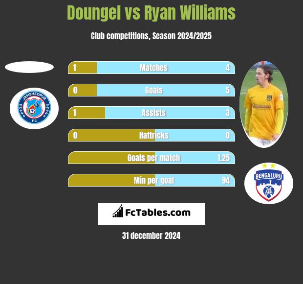 Doungel vs Ryan Williams h2h player stats