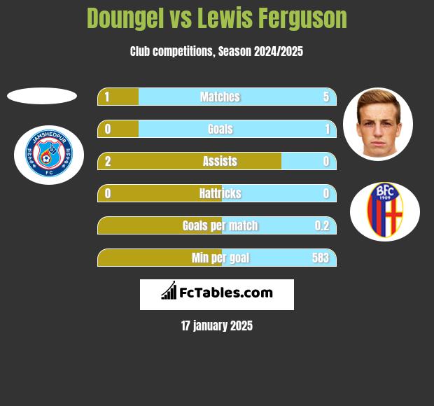 Doungel vs Lewis Ferguson h2h player stats