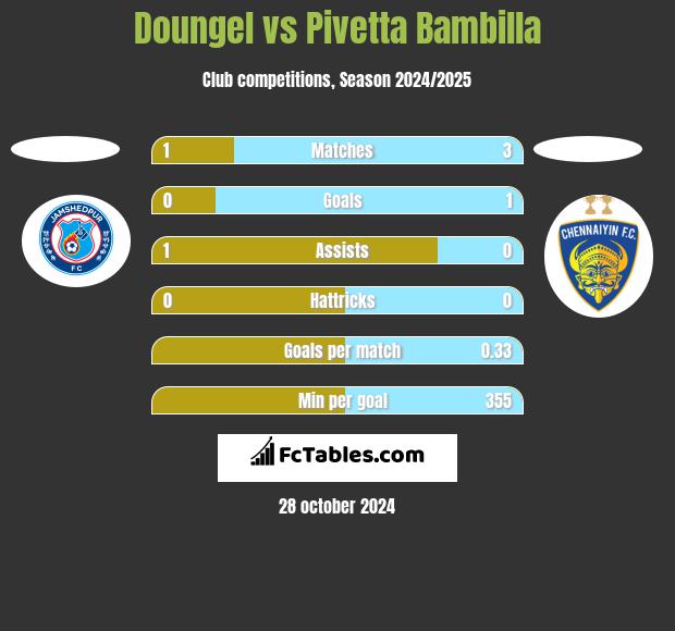 Doungel vs Pivetta Bambilla h2h player stats