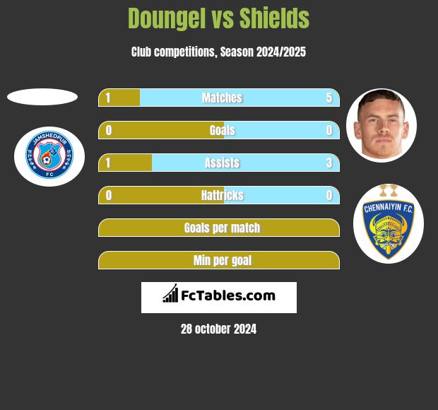 Doungel vs Shields h2h player stats