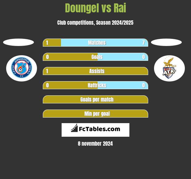 Doungel vs Rai h2h player stats