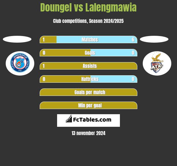 Doungel vs Lalengmawia h2h player stats