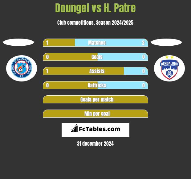 Doungel vs H. Patre h2h player stats