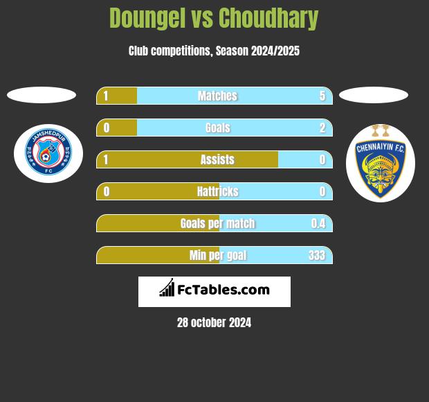 Doungel vs Choudhary h2h player stats