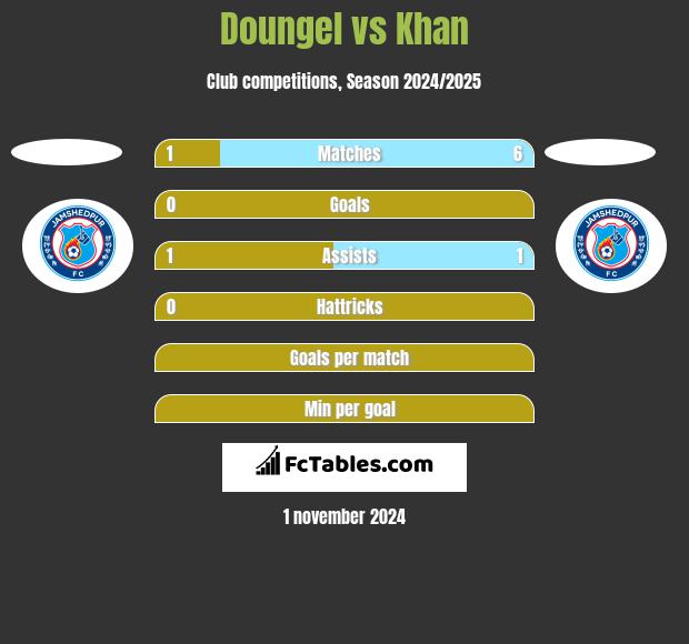 Doungel vs Khan h2h player stats