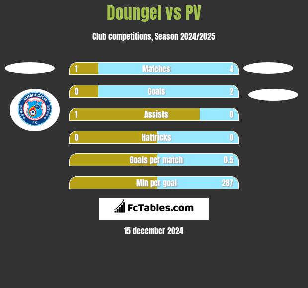 Doungel vs PV h2h player stats