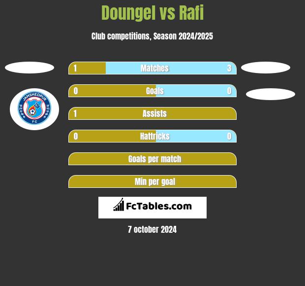 Doungel vs Rafi h2h player stats