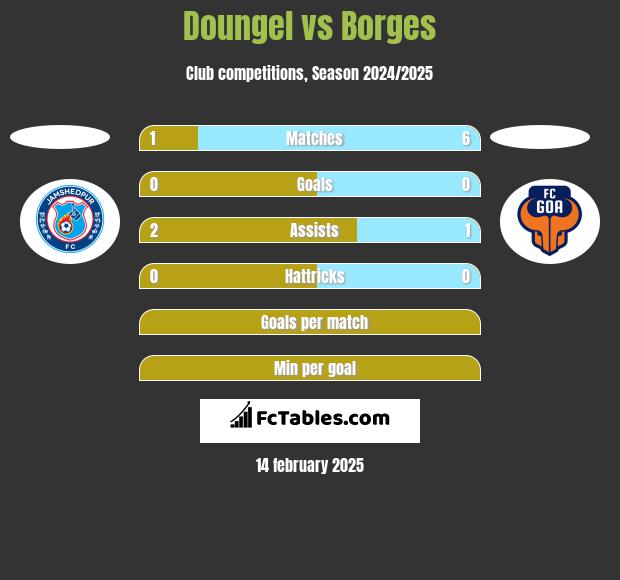 Doungel vs Borges h2h player stats