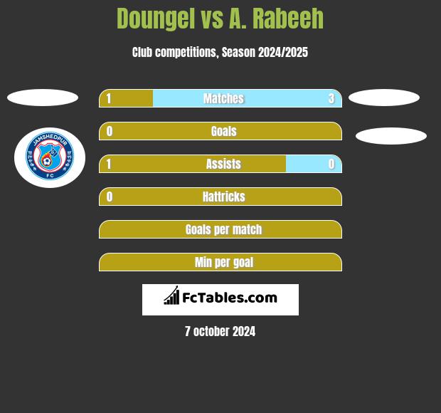 Doungel vs A. Rabeeh h2h player stats