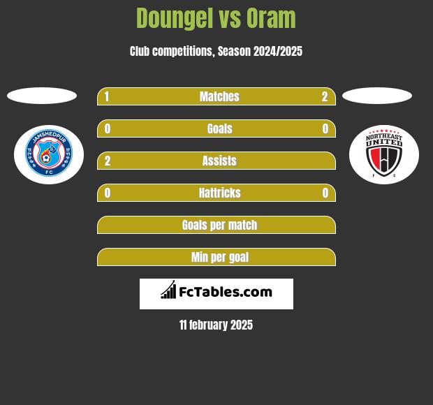 Doungel vs Oram h2h player stats