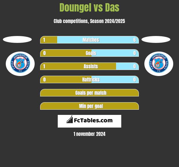 Doungel vs Das h2h player stats