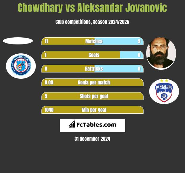 Chowdhary vs Aleksandar Jovanovic h2h player stats