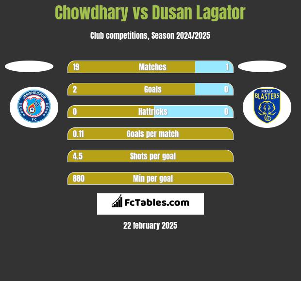 Chowdhary vs Dusan Lagator h2h player stats