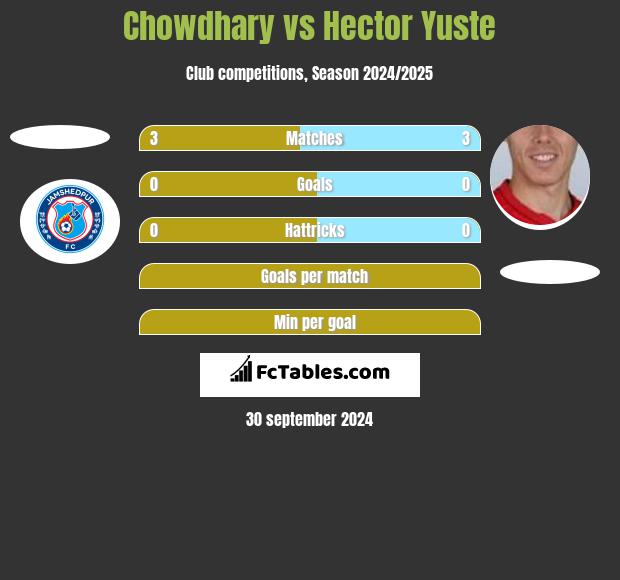 Chowdhary vs Hector Yuste h2h player stats