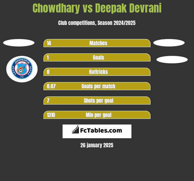 Chowdhary vs Deepak Devrani h2h player stats