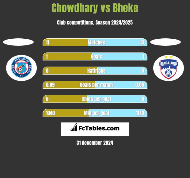 Chowdhary vs Bheke h2h player stats