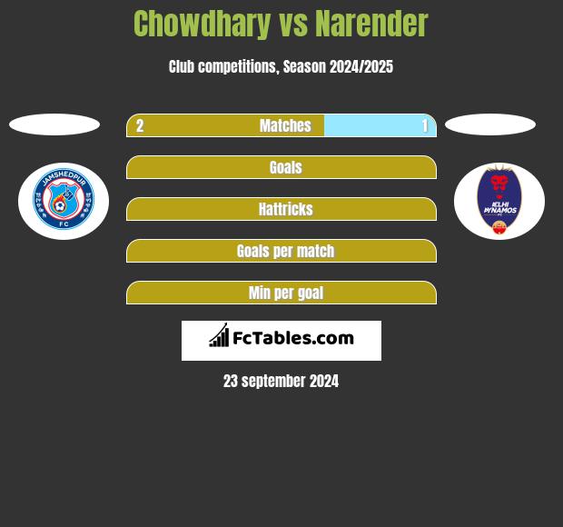 Chowdhary vs Narender h2h player stats