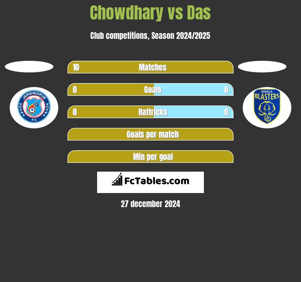 Chowdhary vs Das h2h player stats