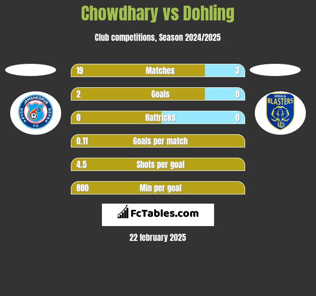 Chowdhary vs Dohling h2h player stats