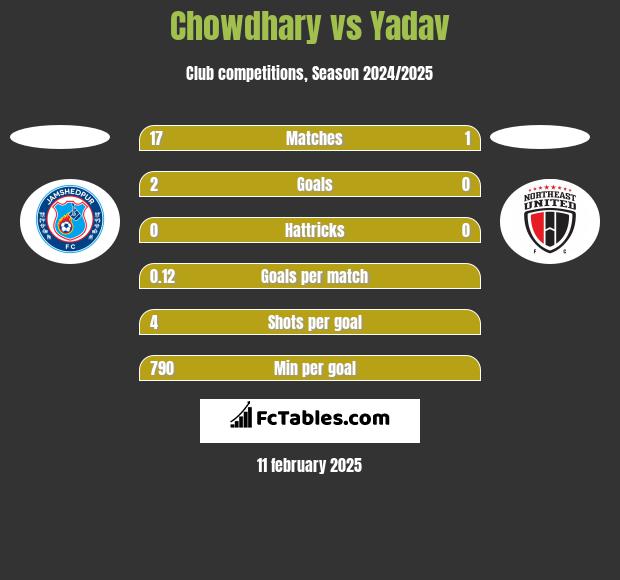 Chowdhary vs Yadav h2h player stats