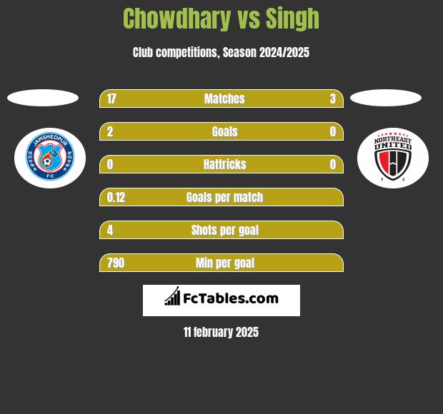 Chowdhary vs Singh h2h player stats